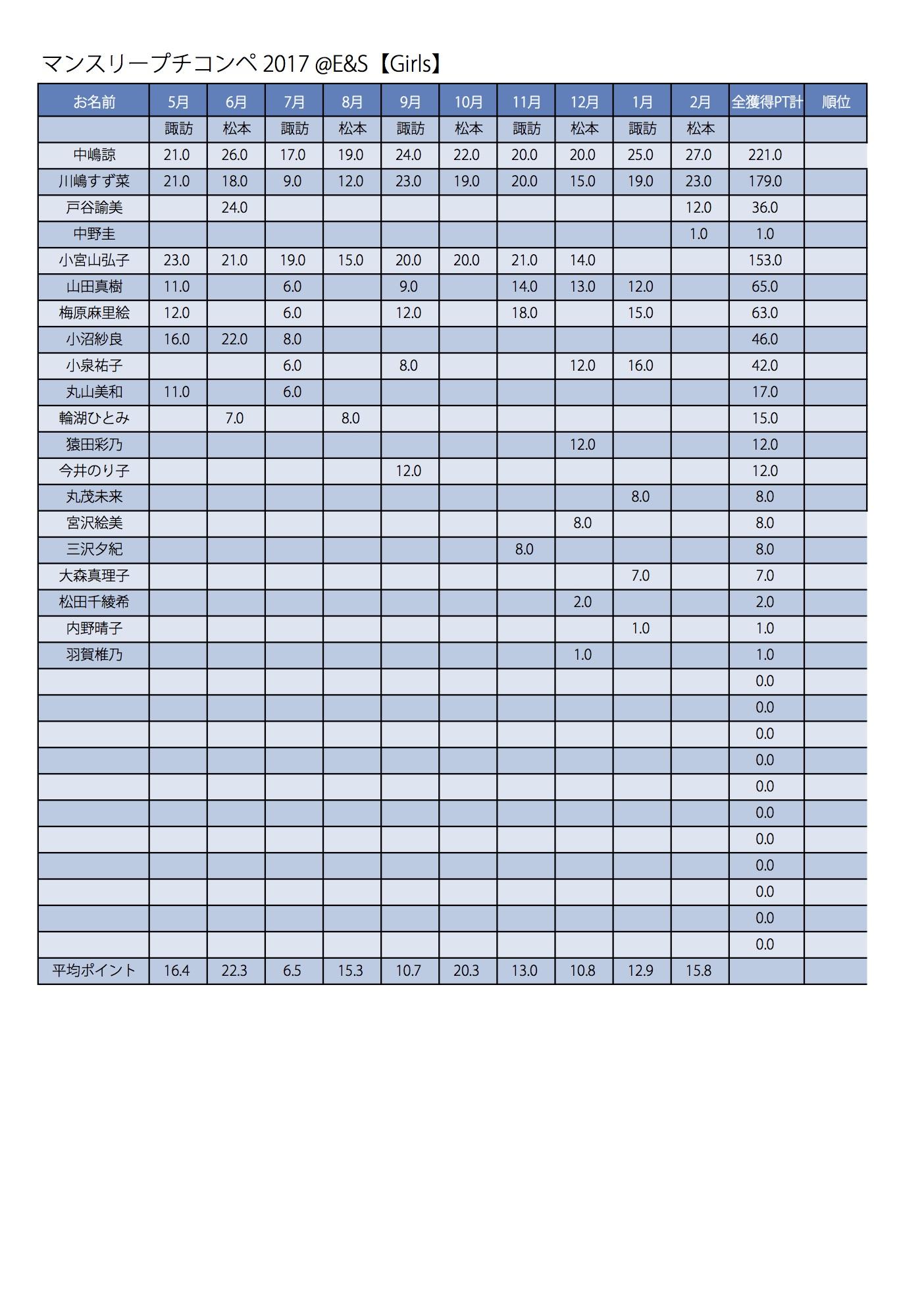 プチコン2017リザルト 2017Girls 集計 .jpg