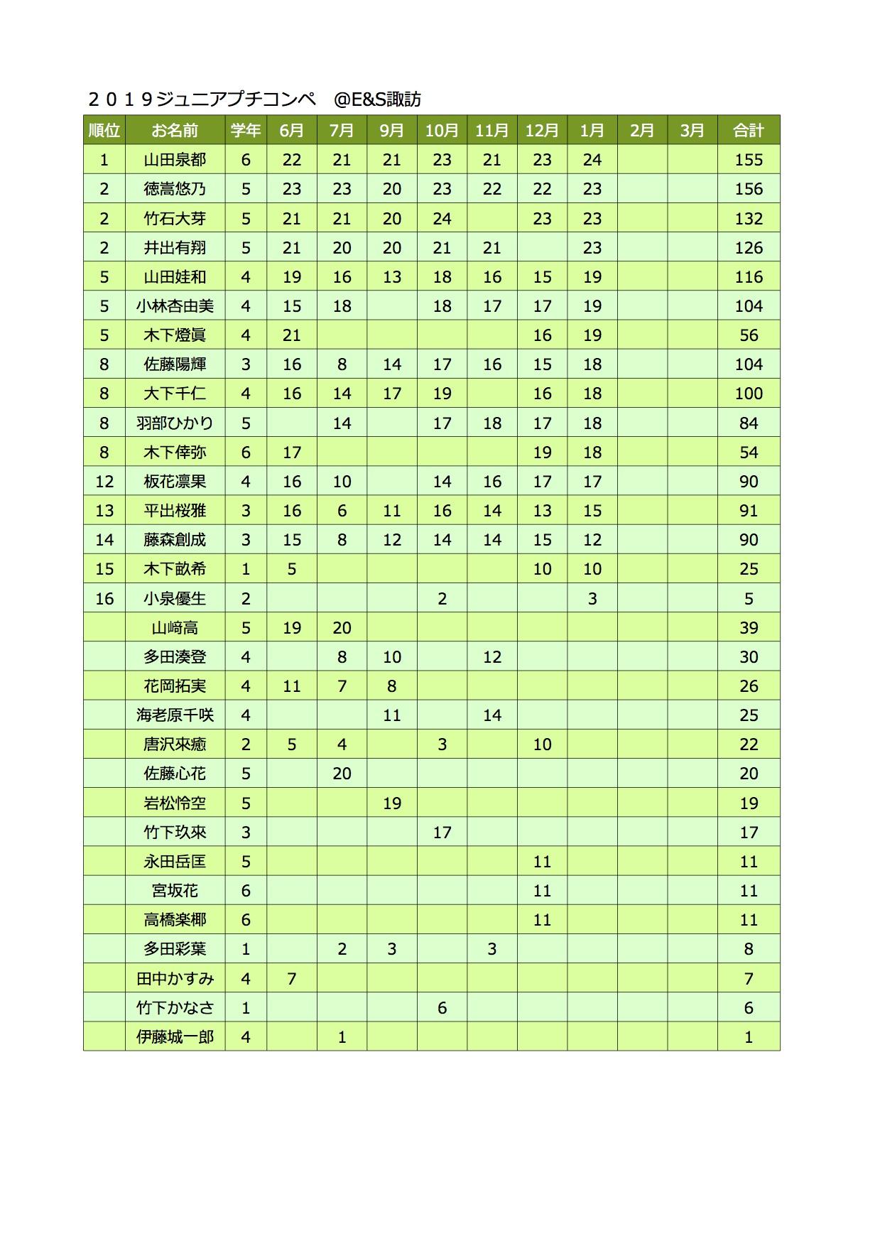 ジュニアプチコンペ集計表1月.jpg