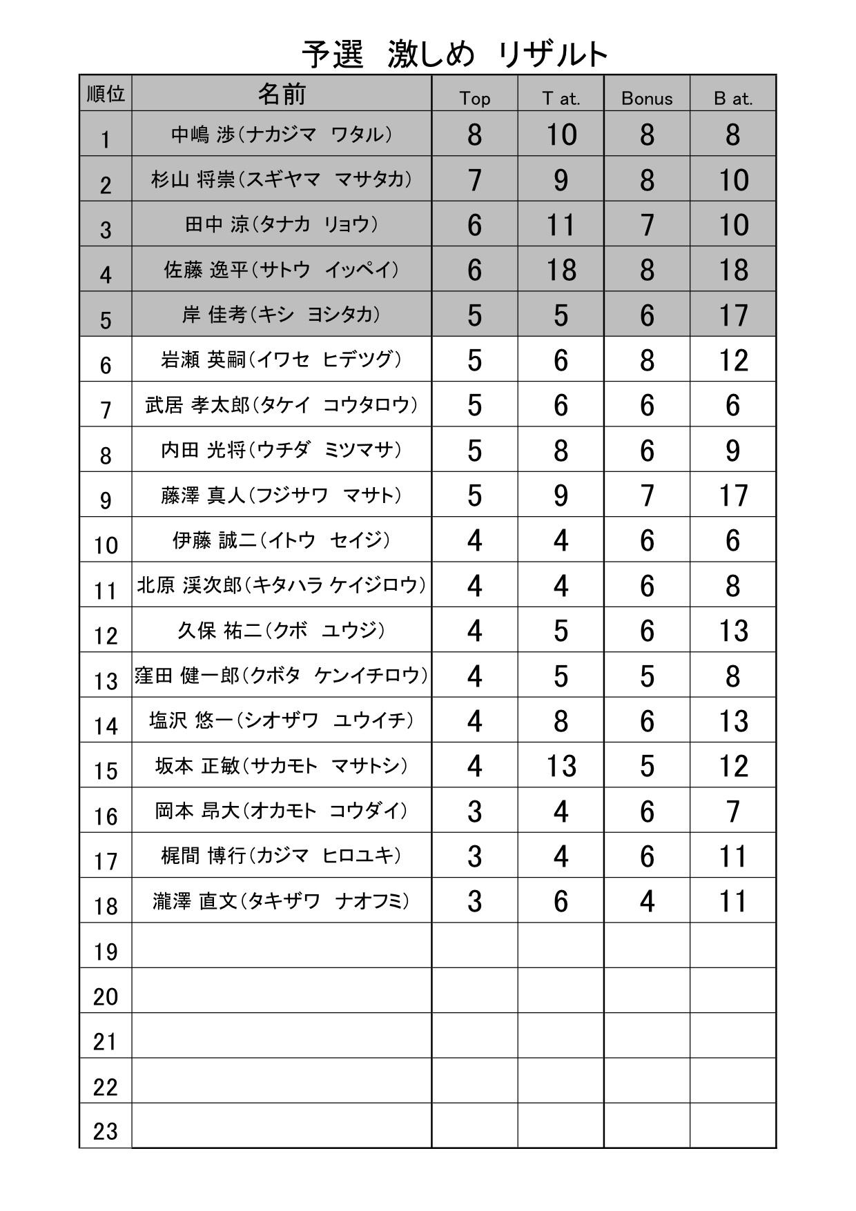 予選決勝リザルト 予選リザルト 激しめ (結果).jpg