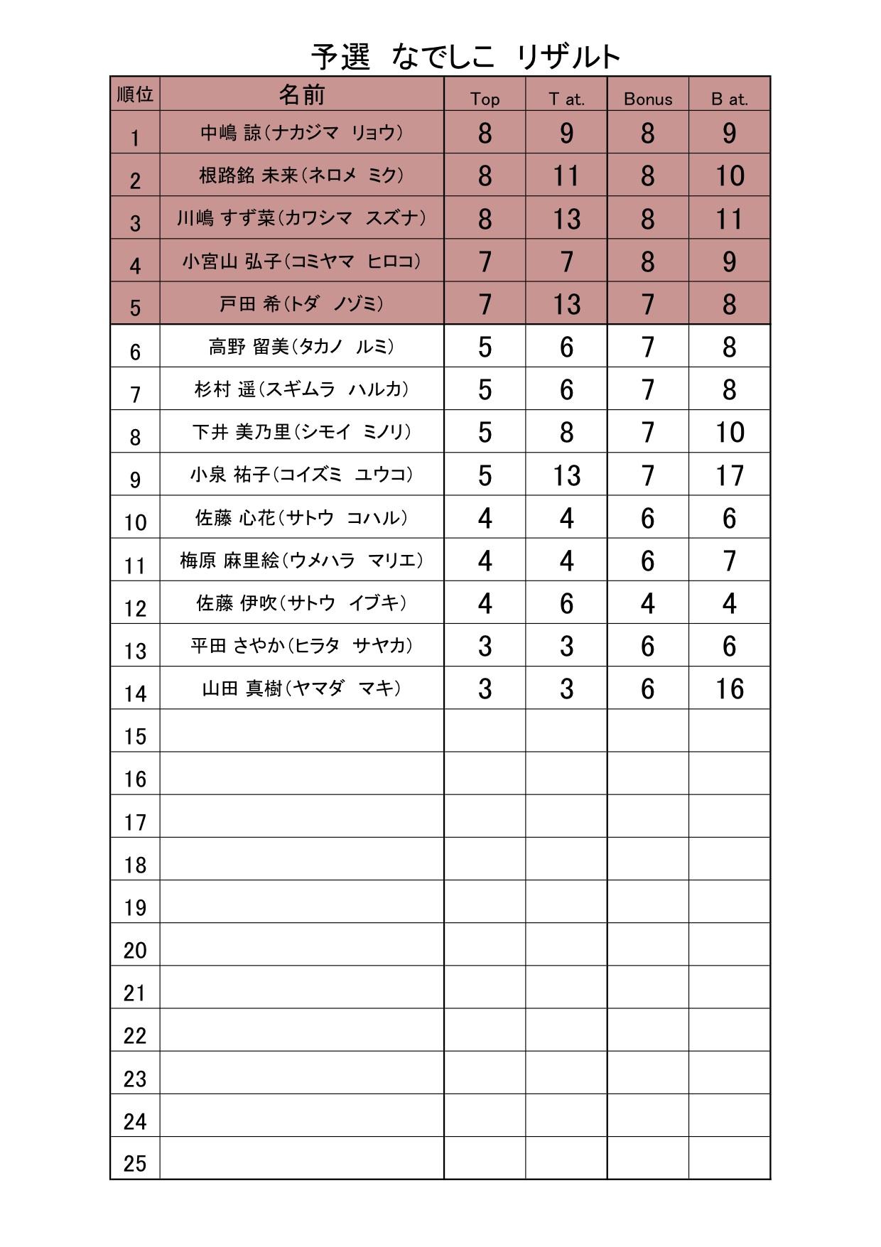 予選決勝リザルト 予選リザルト なでしこ (結果).jpg