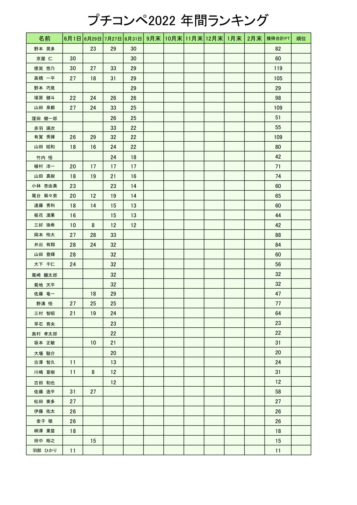 プチコンリザルト掲示分8月.jpg