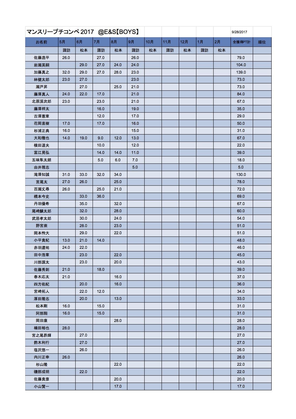 ブック2.xlsx - 2017Boys集計 -2.jpg