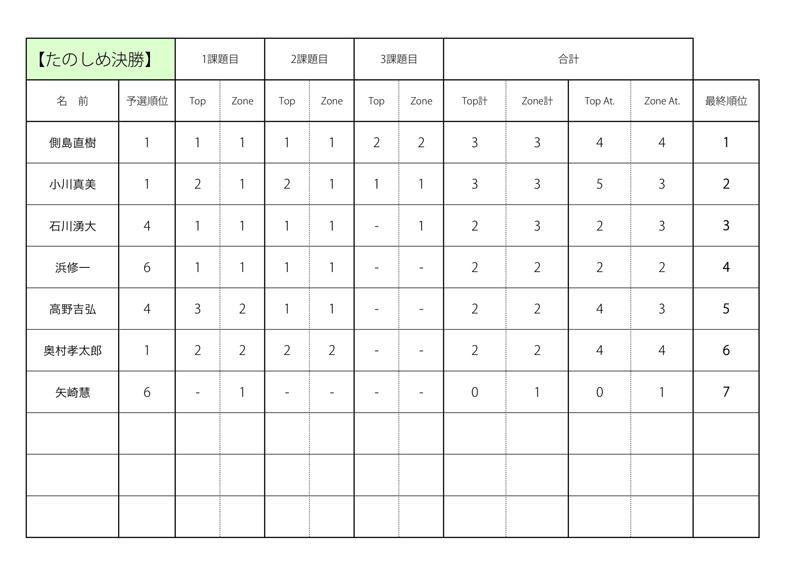 決勝集計（たのしめ).jpg