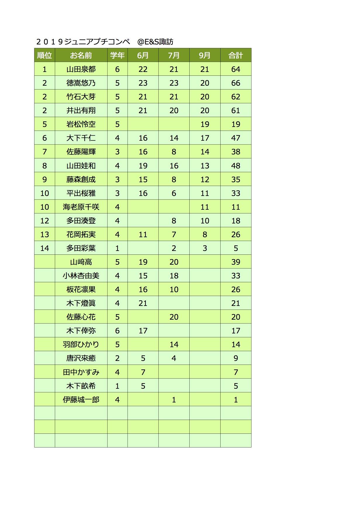 ジュニアプチコンペ集計表9月.jpg