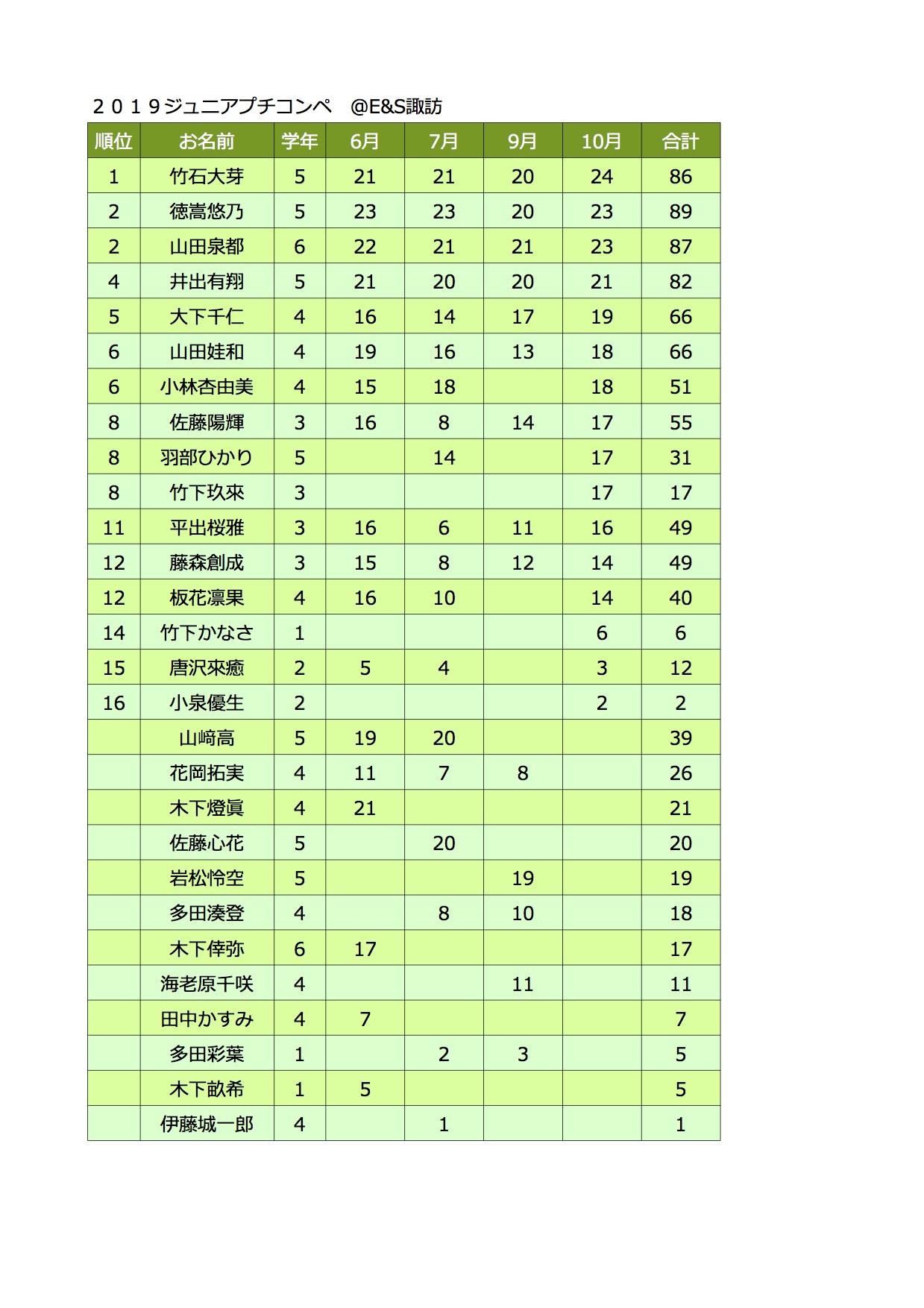 ジュニアプチコンペ集計表10月.jpg