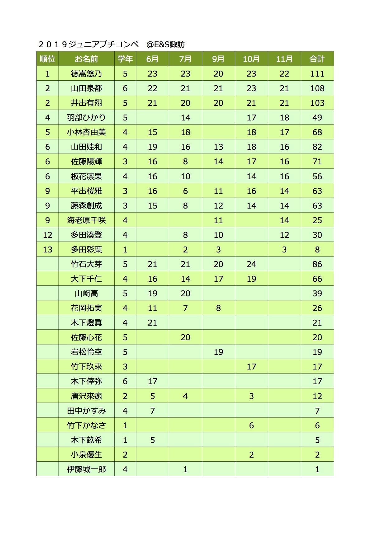 ジュニアプチコンペ集計表.jpg