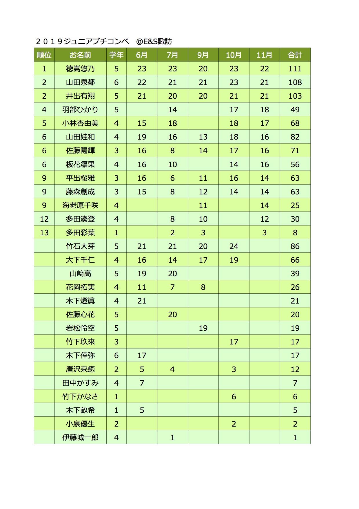 ジュニアプチコンペ集計表.jpg