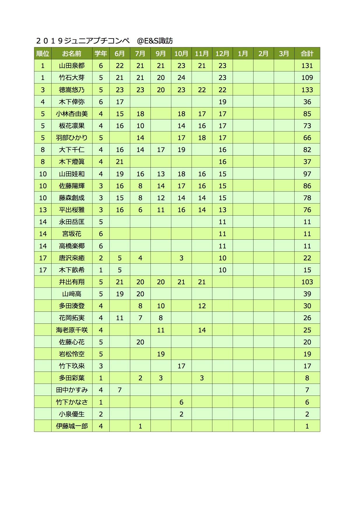 ジュニアプチコンペ12月集計表.jpg