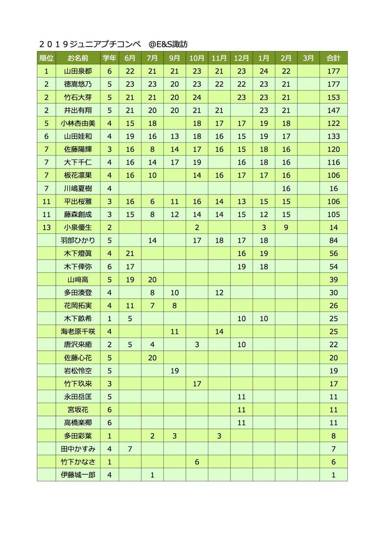 ジュニアプチコンペ2月集計表.jpg