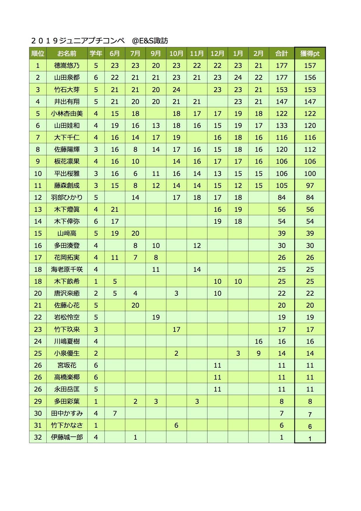 ジュニアプチコンペ集計表.jpg