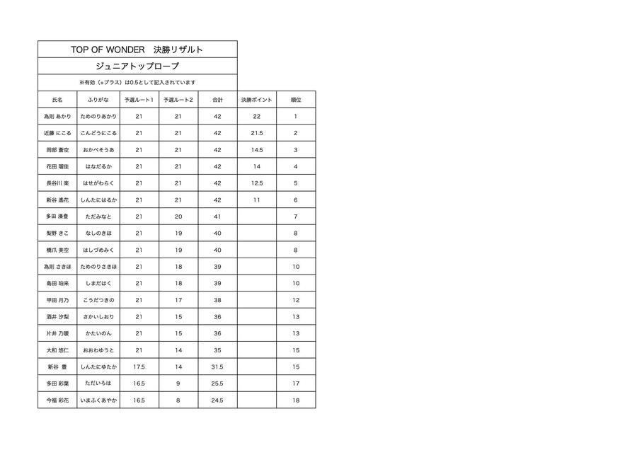 ジュニアトップロープ最終リザルト.jpg