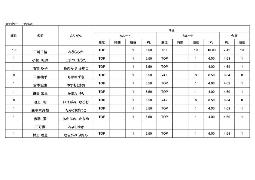 2024_01_28伊那店リードプチコンペ  - 成績表（計算用）やさしめ.jpg