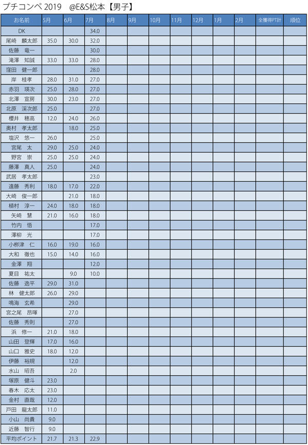 プチコンぺ2019リザルト集計 のコピー 男子集計.jpg