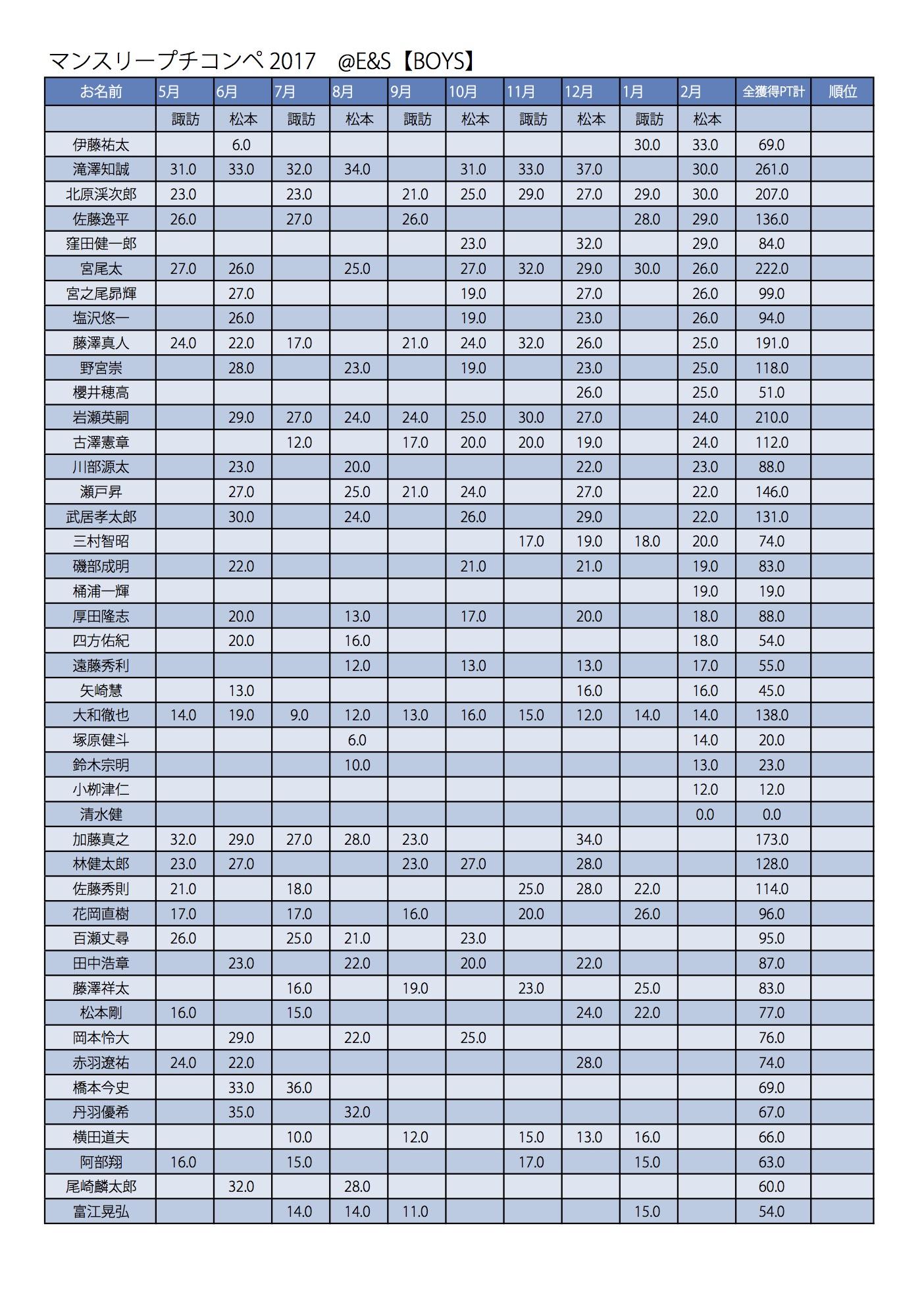 プチコン2017リザルト 2017Boys集計 .jpg