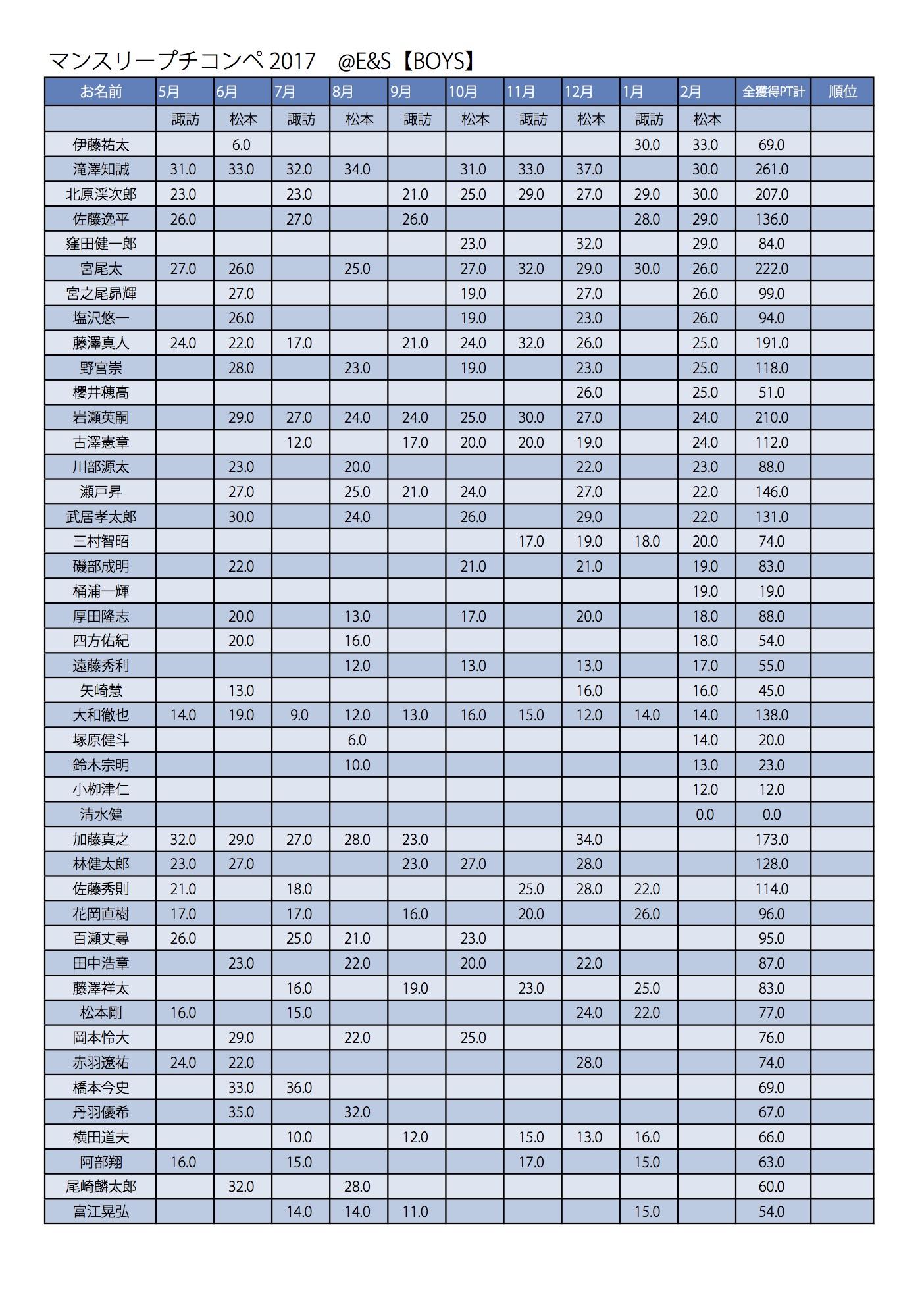 プチコン2017リザルト 2017Boys集計 .jpg