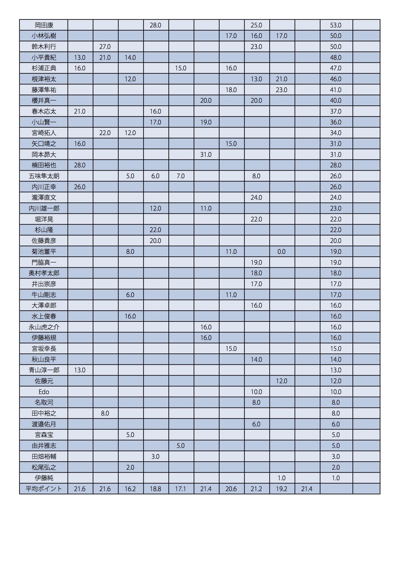 プチコン2017リザルト 2017Boys2集計 .jpg